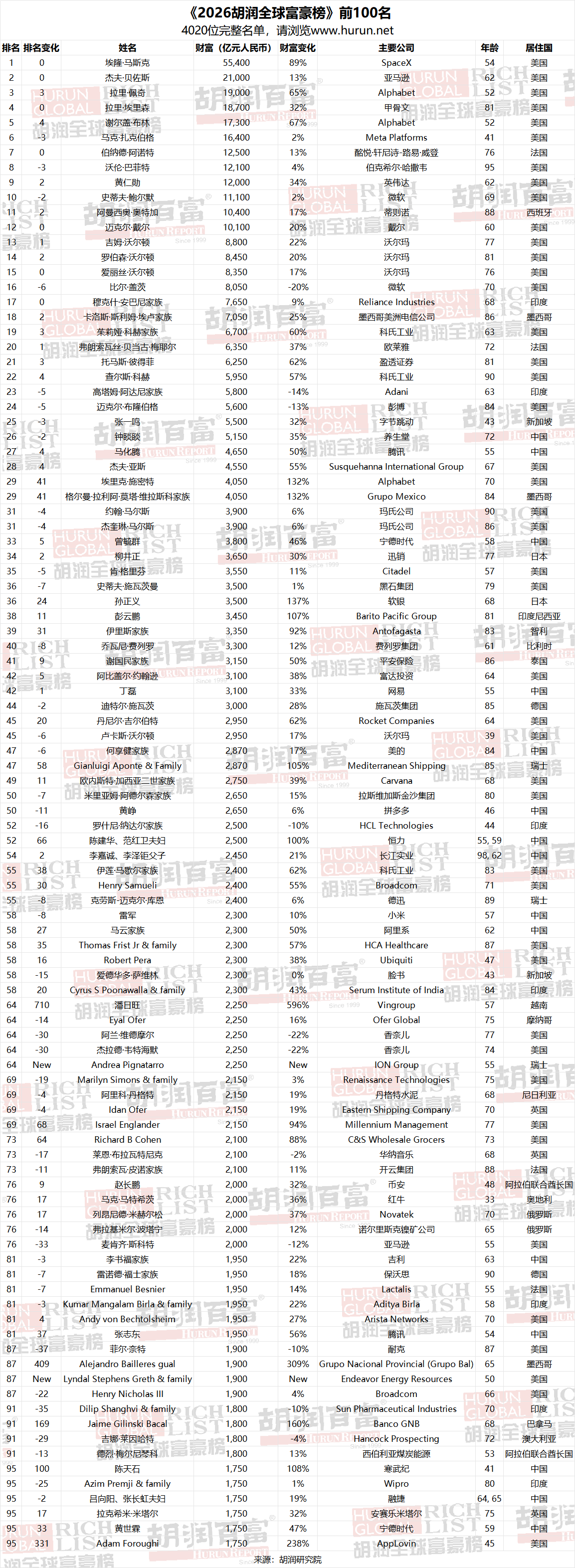九游娱乐-2026胡润全球富豪榜发布,马斯克5.5万亿元一骑绝尘