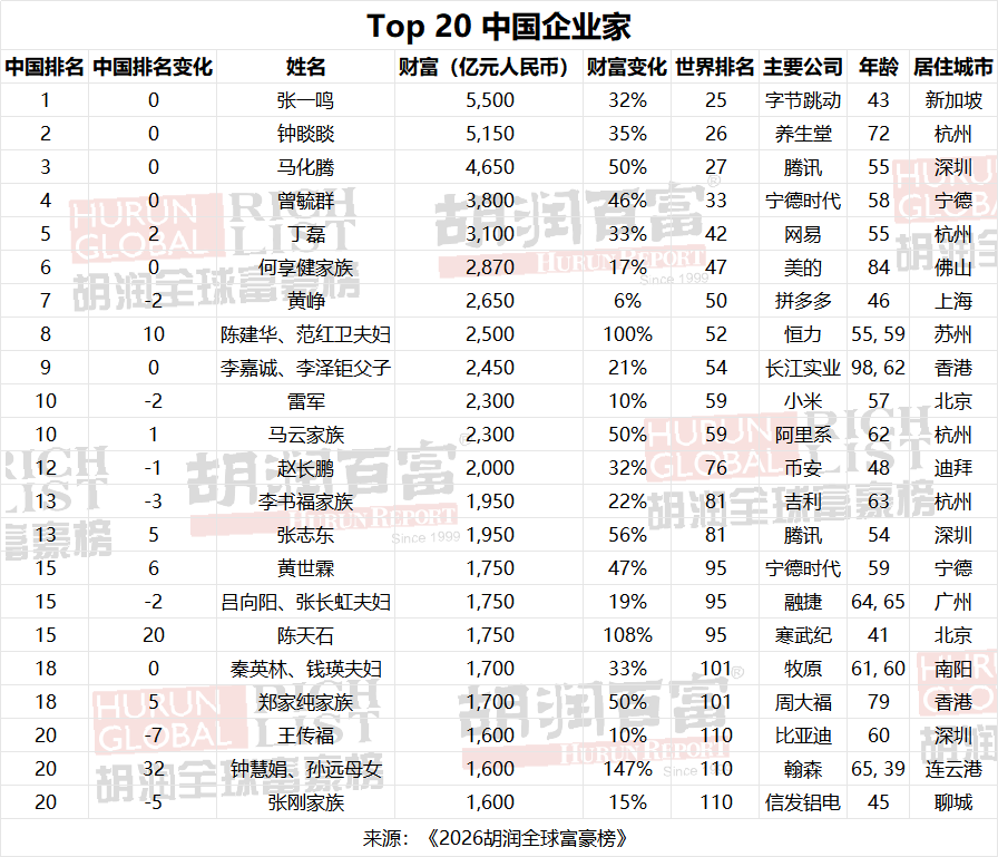 九游娱乐-2026胡润全球富豪榜发布,马斯克5.5万亿元一骑绝尘