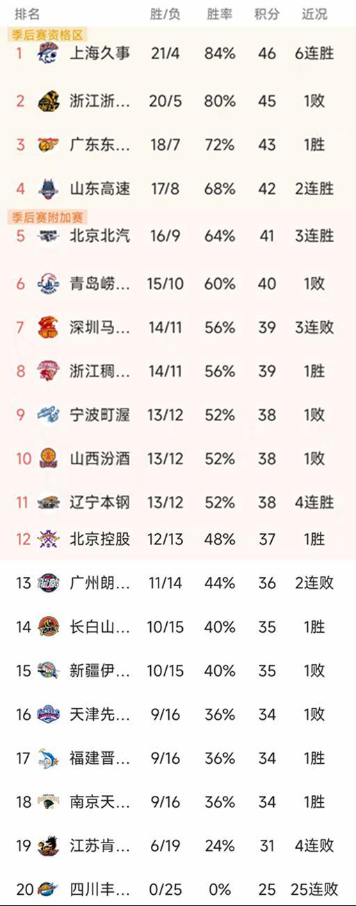 九游-随着北京3连胜,上海大胜50分,CBA最新积分榜出炉!广厦第2