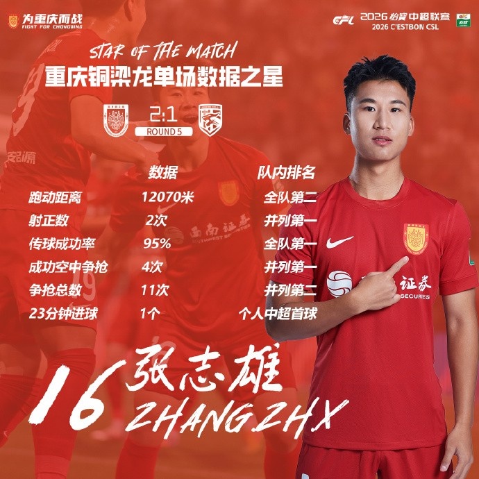 九游官网-打入个人中超首球,张志雄当选重庆铜梁龙本轮队内数据之星